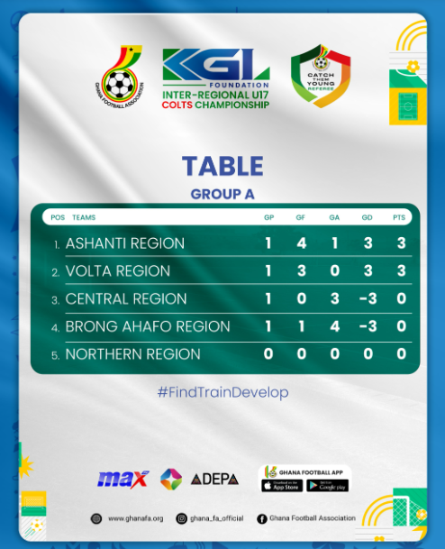 KGL U17 Colts: Ashanti Region assume top spot in Group A